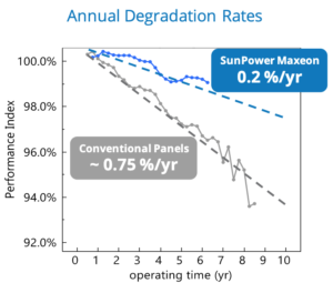 Annual Degradation Rates