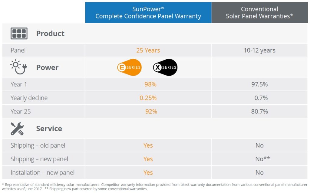 25 Years of Complete Confidence with Our SunPower Warranty